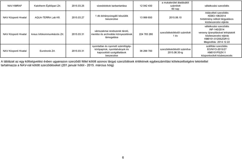 27 Areus Infokommunikációs Zrt. 2015.03.