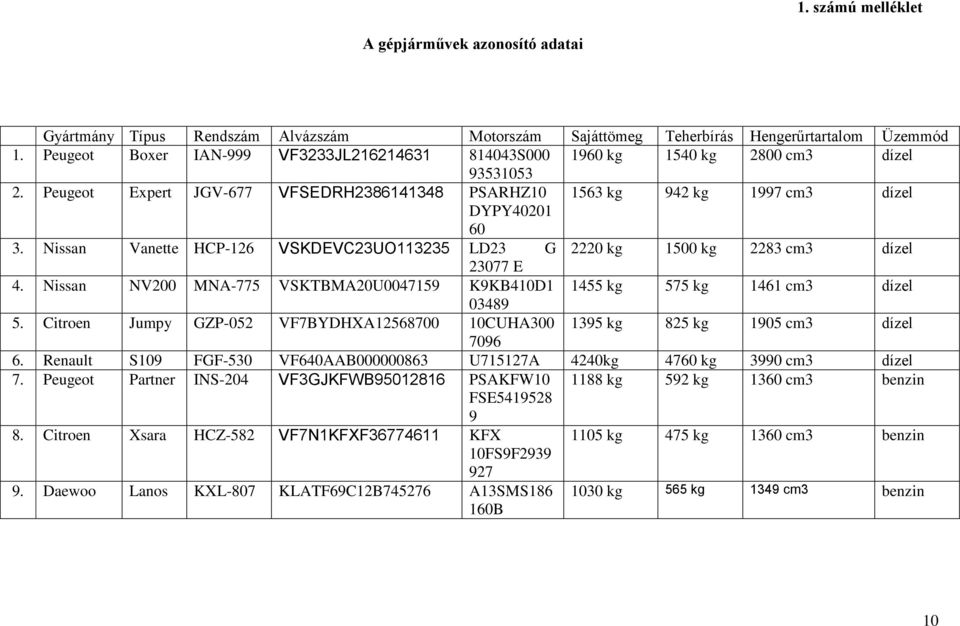 Nissan Vanette HCP-126 VSKDEVC23UO113235 LD23 G 2220 kg 1500 kg 2283 cm3 dízel 23077 E 4. Nissan NV200 MNA-775 VSKTBMA20U0047159 K9KB410D1 1455 kg 575 kg 1461 cm3 dízel 03489 5.