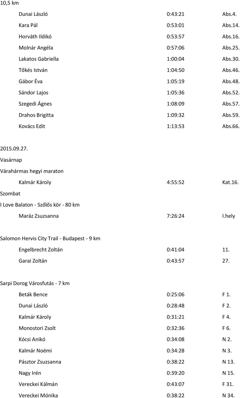 Vasárnap Várahármas hegyi maraton Kalmár Károly 4:55:52 Kat.16. Szombat I Love Balaton - Szőlős kör - 80 km Maráz Zsuzsanna 7:26:24 I.