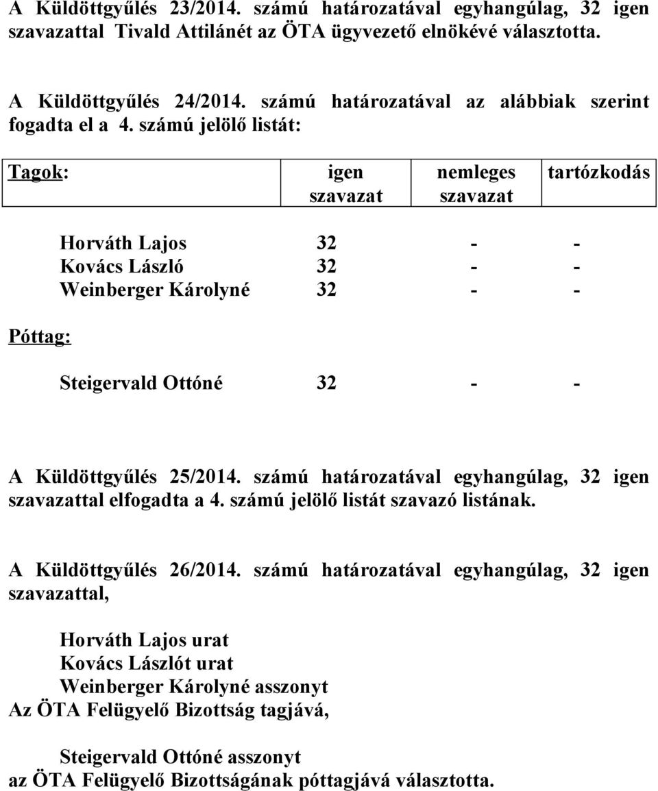 számú jelölő listát: Tagok: Póttag: Horváth Lajos 32 - - Kovács László 32 - - Weinberger Károlyné 32 - - Steigervald Ottóné 32 - - A Küldöttgyűlés 25/2014.