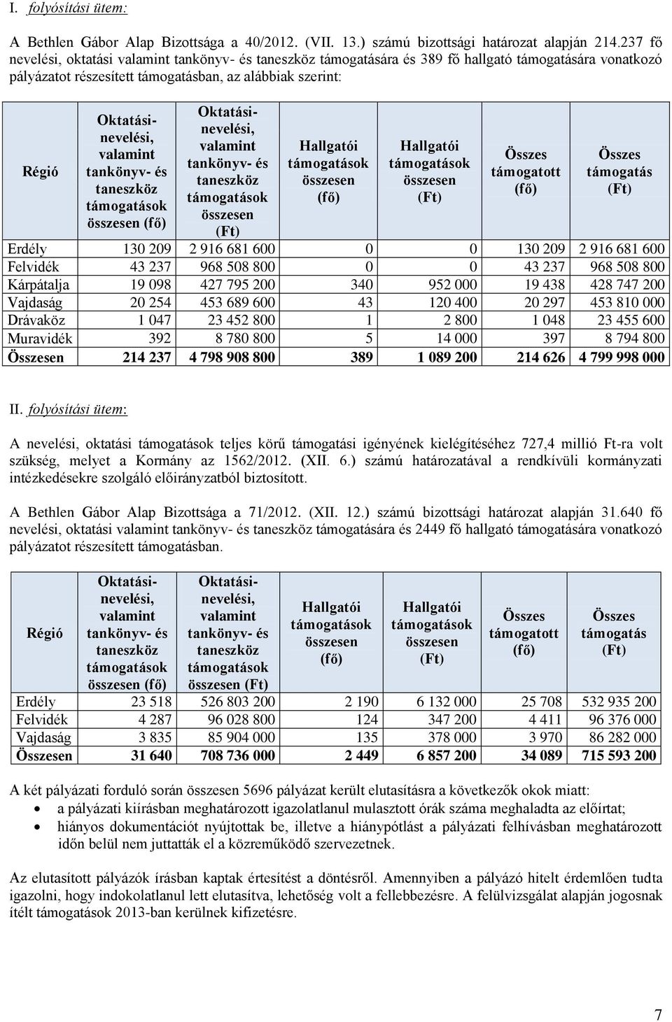 valamint tankönyv- és taneszköz támogatások összesen (fő) Oktatásinevelési, valamint tankönyv- és taneszköz támogatások összesen (Ft) Hallgatói támogatások összesen (fő) Hallgatói támogatások