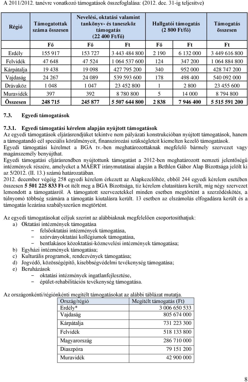 Erdély 155 917 153 727 3 443 484 800 2 190 6 132 000 3 449 616 800 Felvidék 47 648 47 524 1 064 537 600 124 347 200 1 064 884 800 Kárpátalja 19 438 19 098 427 795 200 340 952 000 428 747 200 Vajdaság