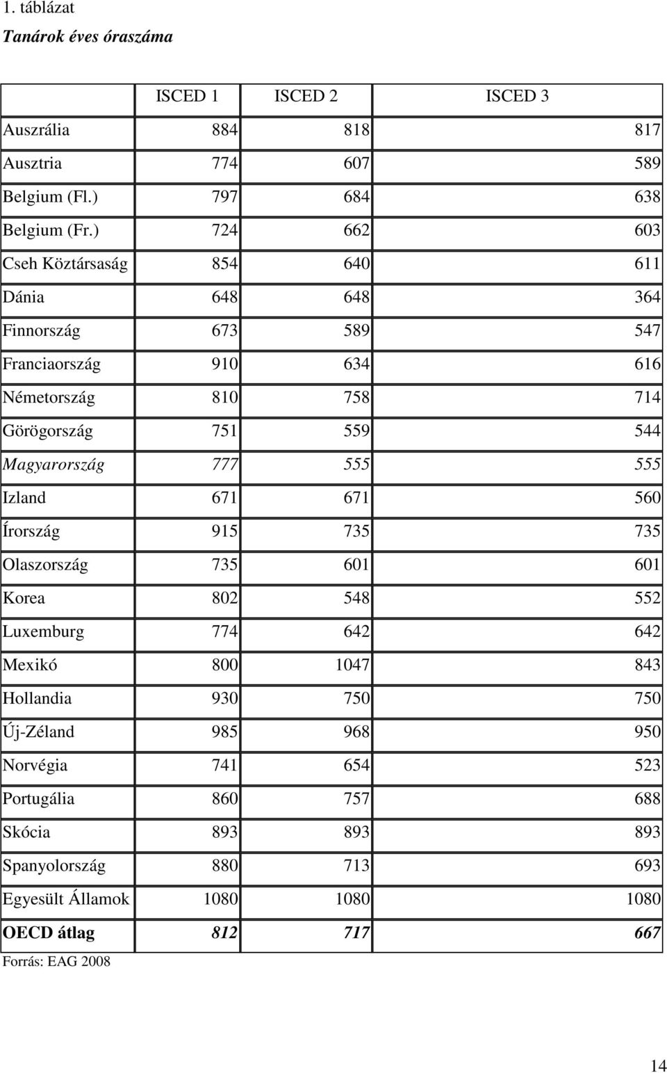 Magyarország 777 555 555 Izland 671 671 560 Írország 915 735 735 Olaszország 735 601 601 Korea 802 548 552 Luxemburg 774 642 642 Mexikó 800 1047 843 Hollandia 930