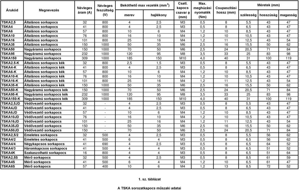 Általános sorkapocs 41 800 4 2,5 M3 0,5 8 6,5 43 47 TSKA6 Általános sorkapocs 57 800 10 6 M4 1,2 10 8,5 43 47 TSKA10 Általános sorkapocs 76 800 16 10 M4 1,2 10 10,5 43 47 TSKA16 Általános sorkapocs