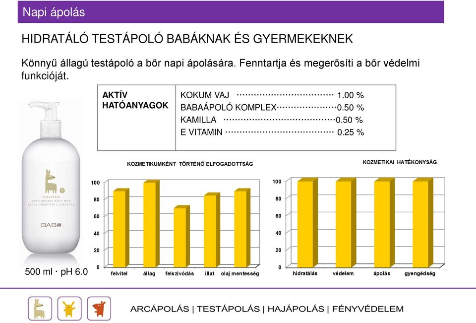 Fenntartja és megerősíti a bőr védelmi funkcióját.