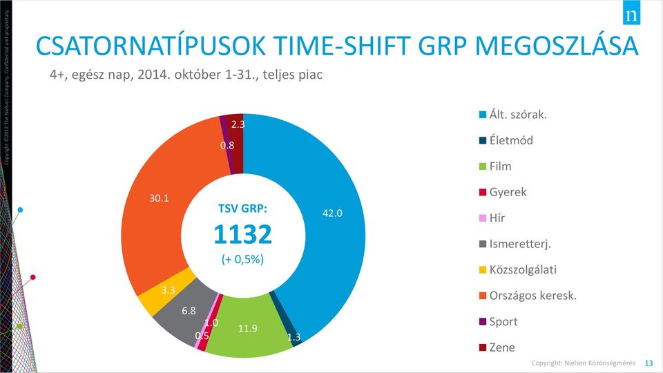 Életmód Film 30.1 TSV GRP: 1132 (+ 0,5%) 42.
