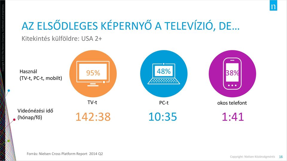 38% Videónézési idő (hónap/fő) TV-t PC-t okos telefont