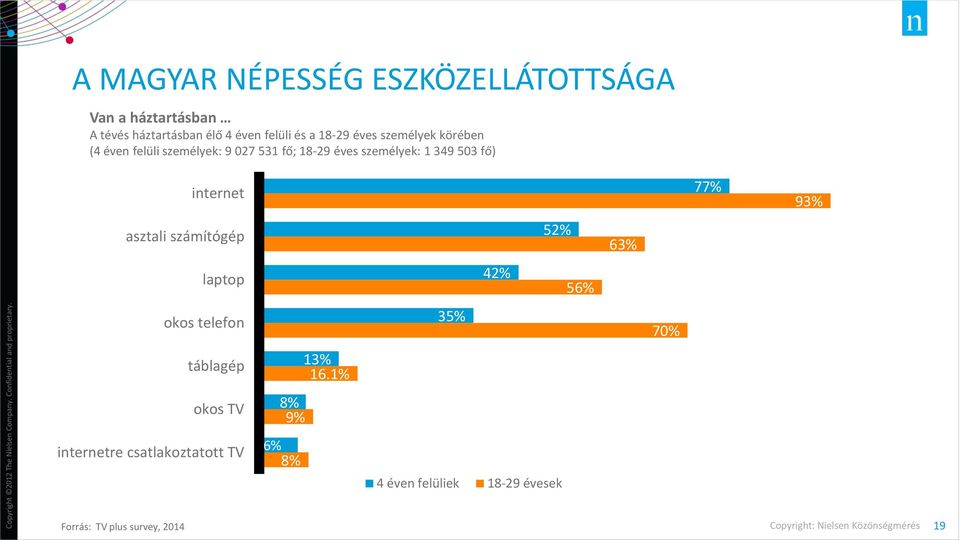 fő) internet asztali számítógép laptop okos telefon táblagép okos TV internetre csatlakoztatott TV 13%