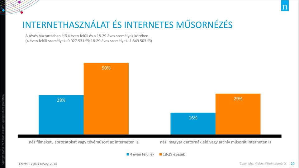 fő) 50% 28% 29% 16% néz filmeket, sorozatokat vagy tévéműsort az interneten is nézi magyar