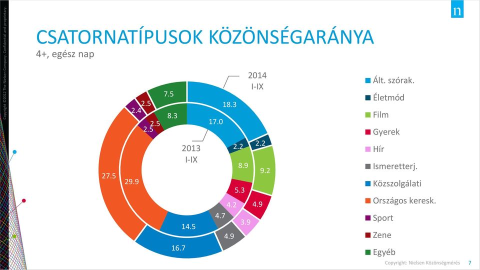 9 5.3 3.9 2014 I-IX 2.2 4.9 9.2 Ált. szórak.