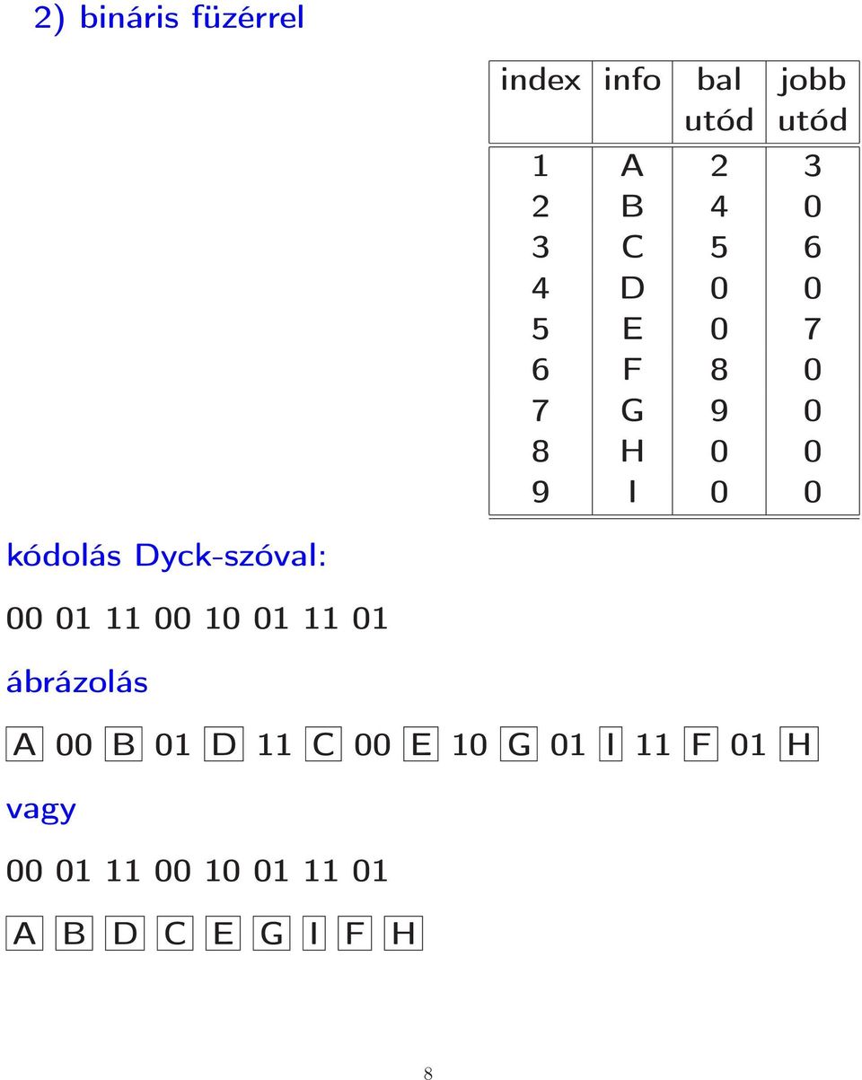 Dyck-szóval: 00 01 11 00 10 01 11 01 ábrázolás A 00 B 01 D 11 C 00