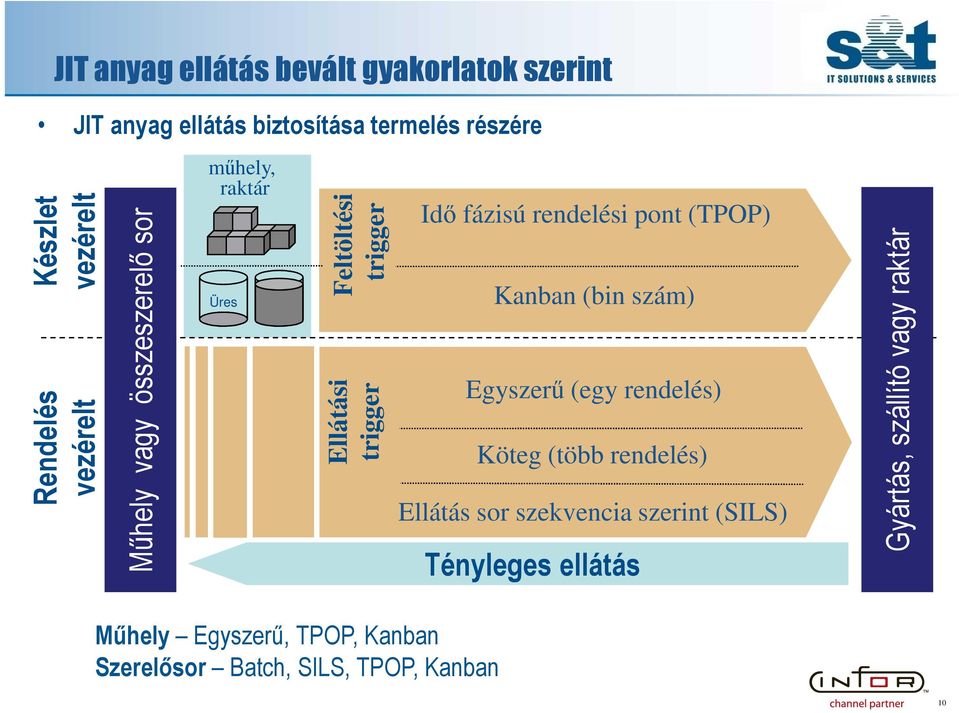 Műhely vagy összeszerelő sor Feltöltési trigger Egyszerű (egy rendelés) Köteg (több rendelés) Ellátási trigger