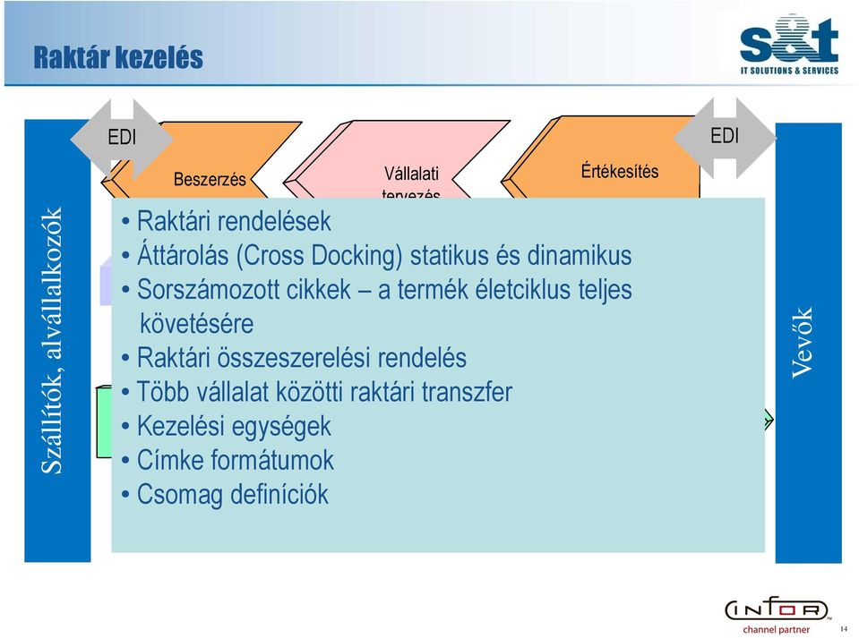 Beérkezés/ Gyártás Raktári átvételösszeszerelési rendelés Több vállalat közötti raktári transzfer Fuvar Kezelési