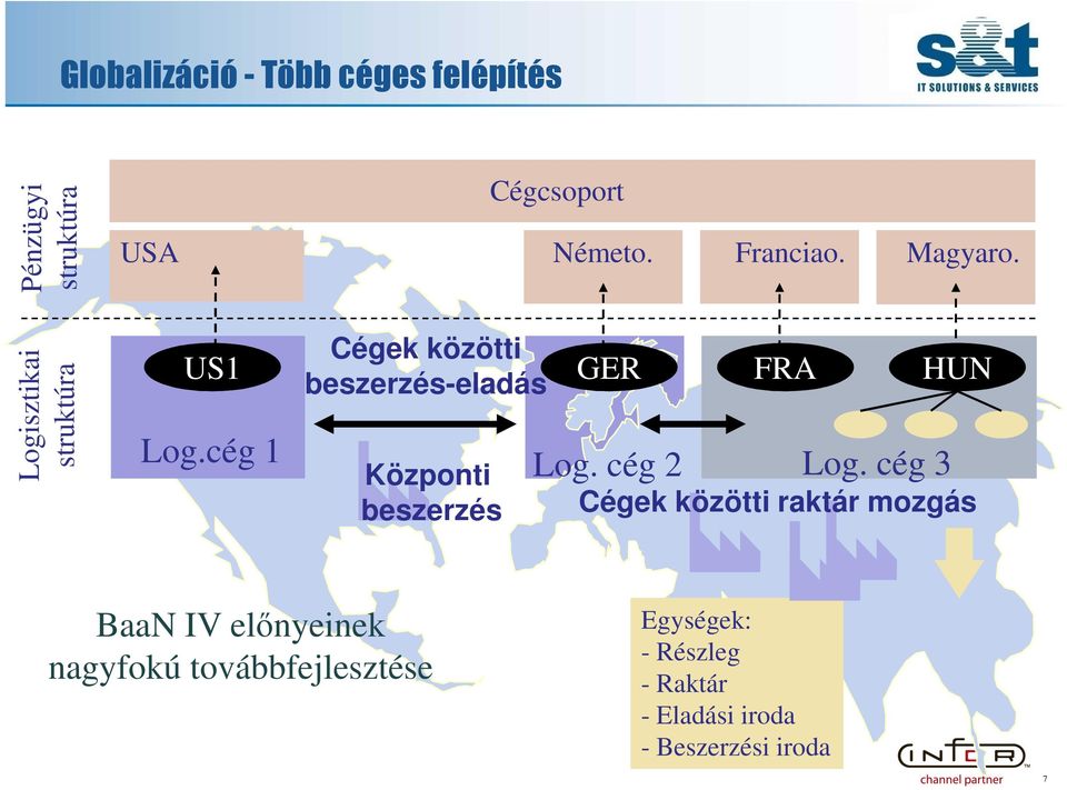 cég 1 Cégek közötti beszerzés-eladás Központi beszerzés GER Log. cég 2 FRA Log.