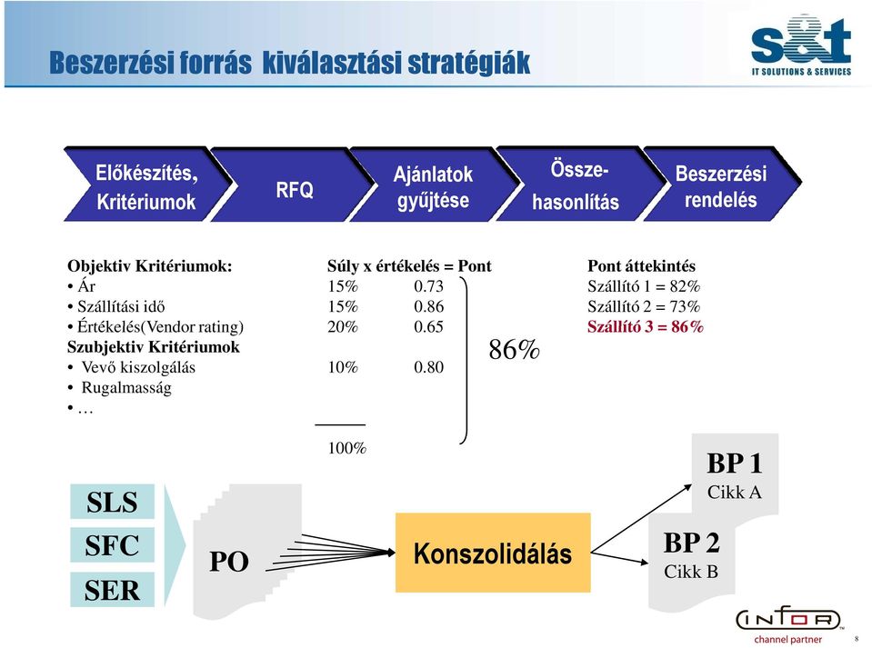 73 Szállító 1 = 82% Szállítási idő 15% 0.86 Szállító 2 = 73% Értékelés(Vendor rating) 20% 0.