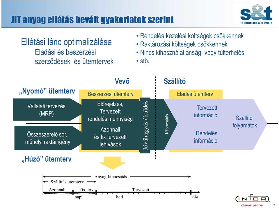 Nyomó ütemterv Vevő Beszerzési ütemterv Szállító Eladás ütemterv Vállalati tervezés (MRP) Összeszerelő sor, műhely, raktár igény Előrejelzés, Tervezett