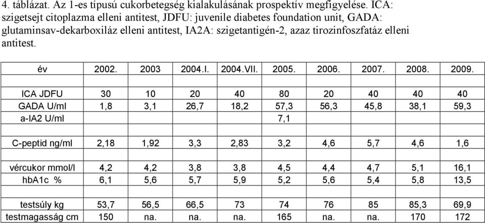 tirozinfoszfatáz elleni antitest. év 2002. 2003 2004.I. 2004.VII. 2005. 2006. 2007. 2008. 2009.