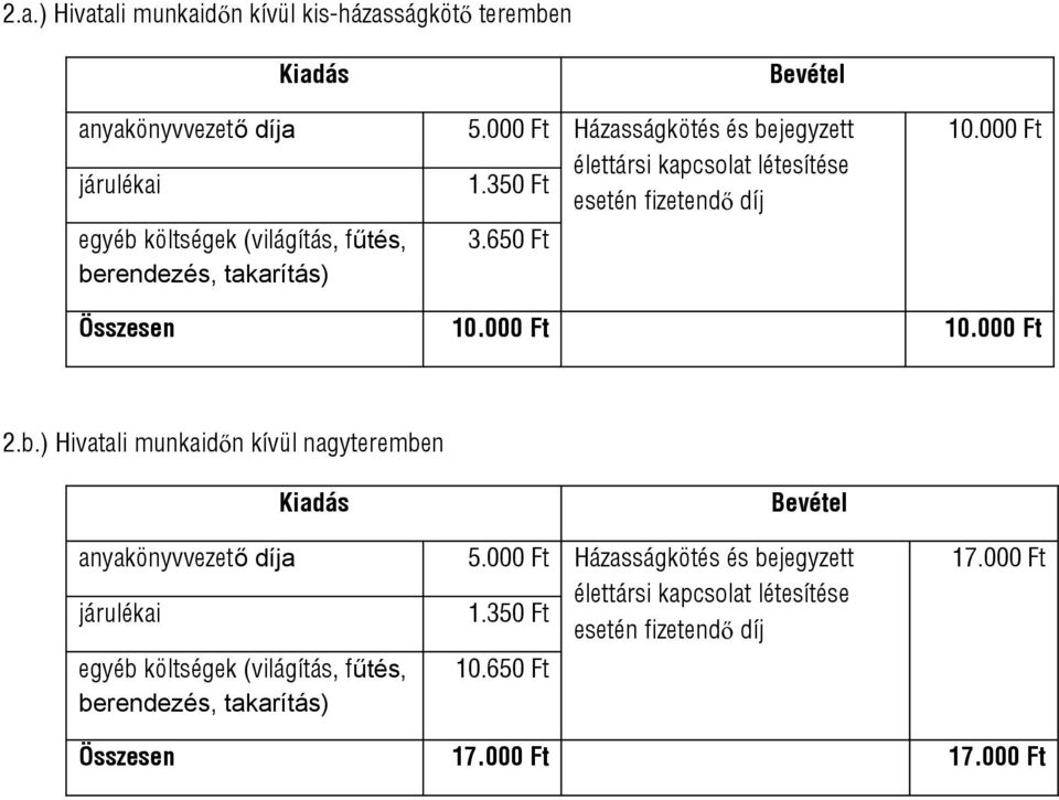 000 Ft 10.000 Ft 2.b.) Hivatali munkaidőn kívül nagyteremben Kiadás Bevétel anyakönyvvezető díja 5.000 Ft Házasságkötés és bejegyzett járulékai 1.