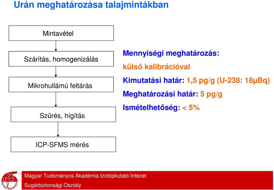 meghatározás: külső kalibrációval Kimutatási határ: 1,5 pg/g