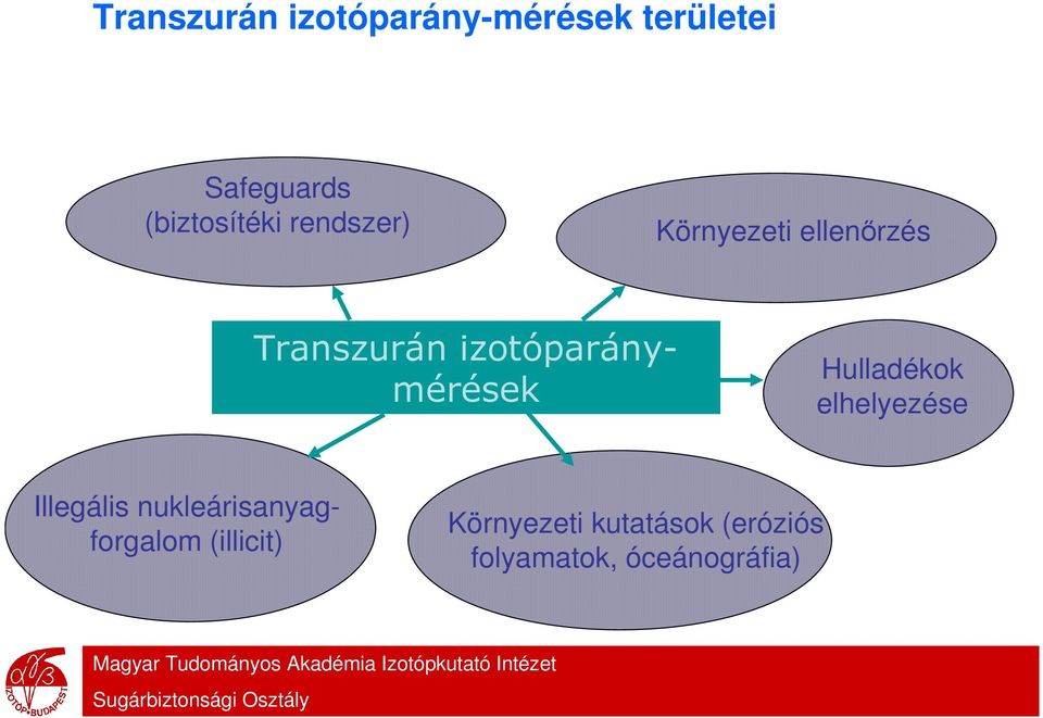 izotóparánymérések Hulladékok elhelyezése Illegális