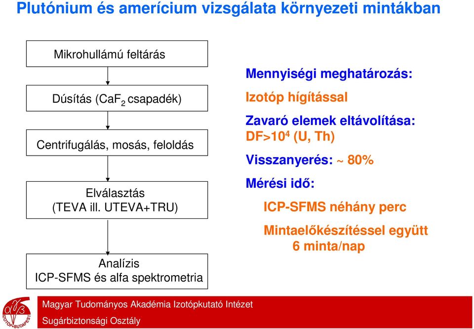 UTEVA+TRU) Analízis ICP-SFMS és alfa spektrometria Mennyiségi meghatározás: Izotóp hígítással