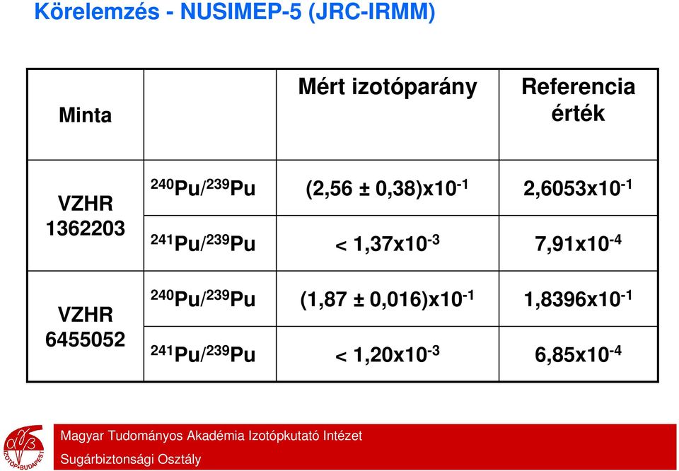 < 1,37x10-3 2,6053x10-1 7,91x10-4 VZHR 6455052 240 Pu/ 239 Pu 241
