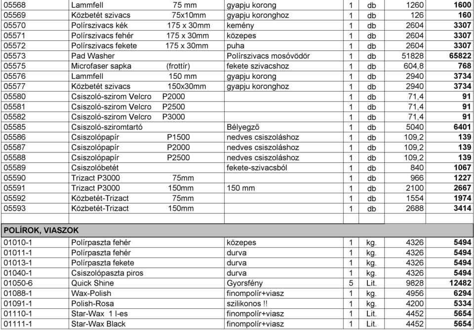 604,8 768 05576 Lammfell 150 mm gyapju korong 1 db 2940 3734 05577 Közbetét szivacs 150x30mm gyapju koronghoz 1 db 2940 3734 05580 Csiszoló-szirom Velcro P2000 1 db 71,4 91 05581 Csiszoló-szirom