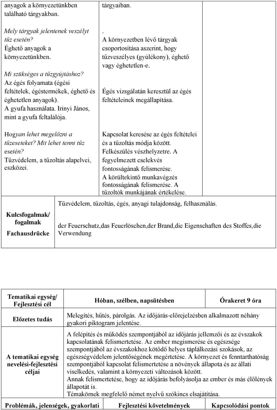 . A környezetben lévő tárgyak csoportosítása aszerint, hogy tűzveszélyes (gyúlékony), éghető vagy éghetetlen-e. Égés vizsgálatán keresztül az égés feltételeinek megállapítása.