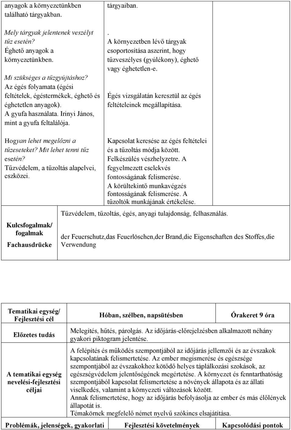 . A környezetben lévő tárgyak csoportosítása aszerint, hogy tűzveszélyes (gyúlékony), éghető vagy éghetetlen-e. Égés vizsgálatán keresztül az égés feltételeinek megállapítása.