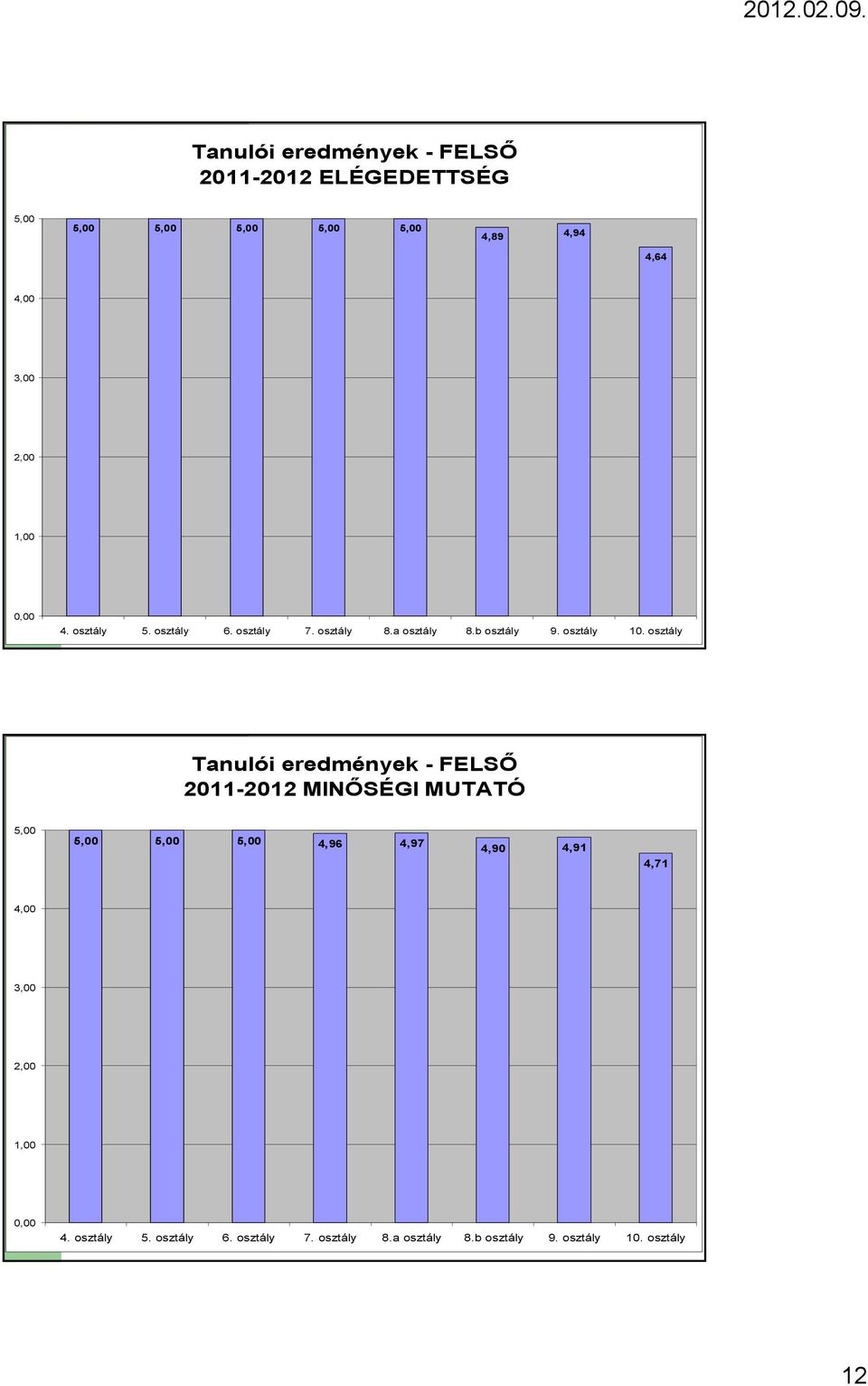 osztály Tanulói eredmények - FELSİ MINİSÉGI MUTATÓ 4,96 4,97 4,90 4,91 4,71