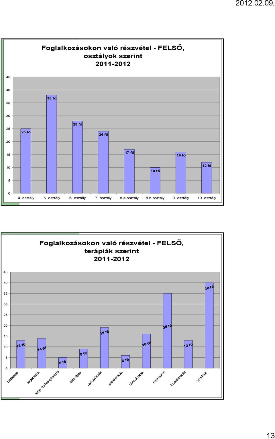 osztály Foglalkozásokon való részvétel - FELSİ, terápiák szerint 45 40 35 40 fı 30 25 20 15 19 fı 35 fı 10 5 0 batikolás