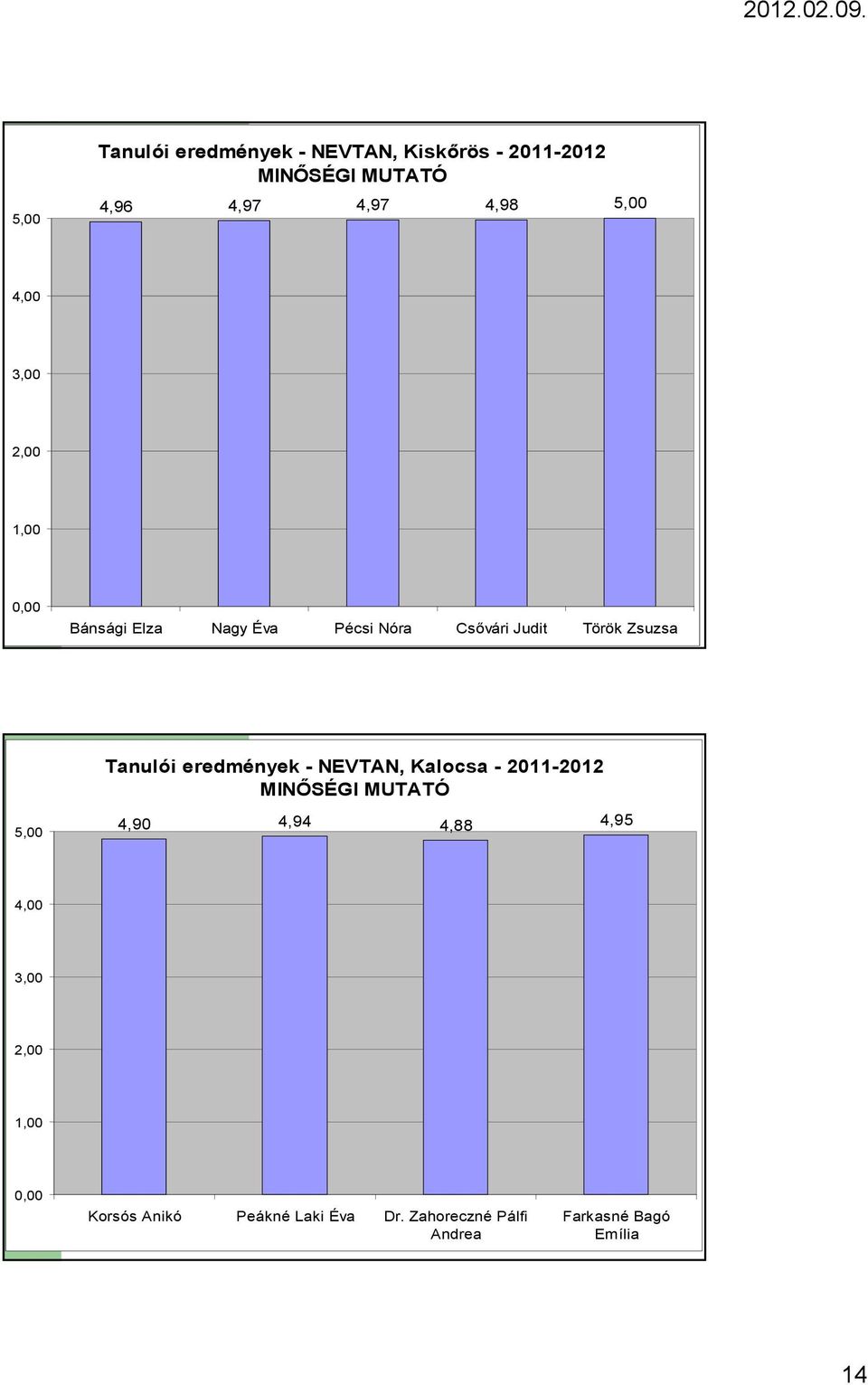 eredmények - NEVTAN, Kalocsa - MINİSÉGI MUTATÓ 4,90 4,94 4,88 4,95