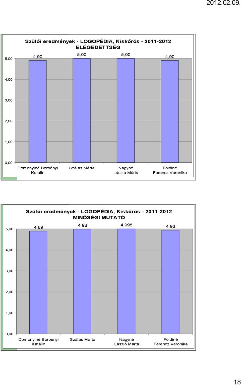 Szülıi eredmények - LOGOPÉDIA, Kiskırös - MINİSÉGI MUTATÓ 4,89 4,98 4,998 4,93