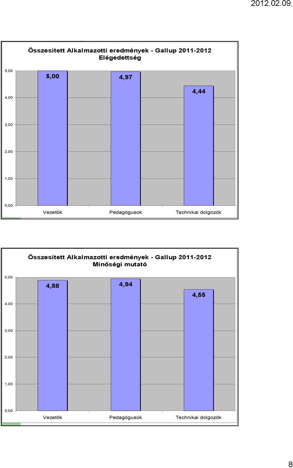 dolgozók  Minıségi mutató 4,88 4,94 4,55 Vezetık