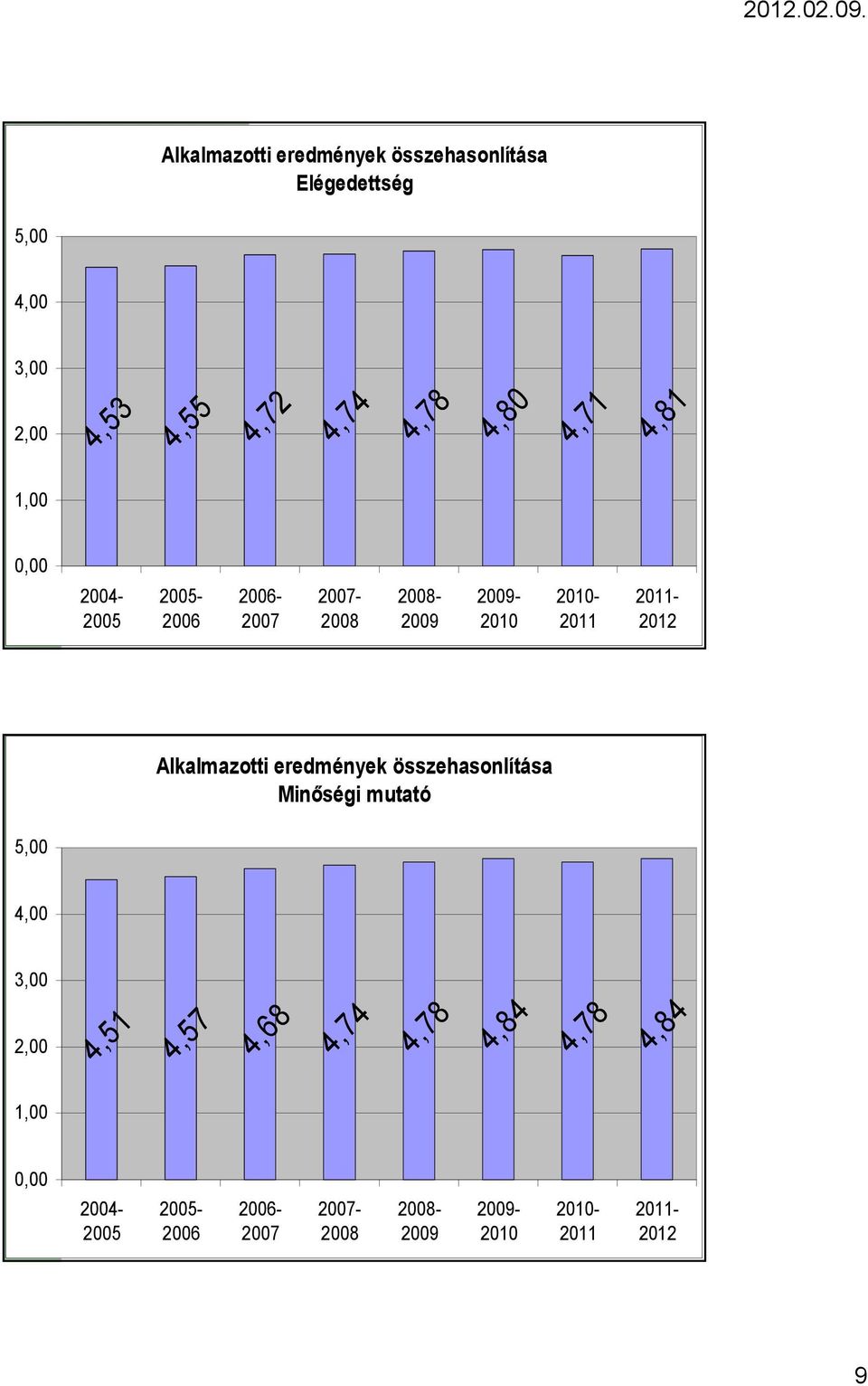 2011-2012 Alkalmazotti eredmények összehasonlítása Minıségi mutató 4,51 4,57 4,68 4,74