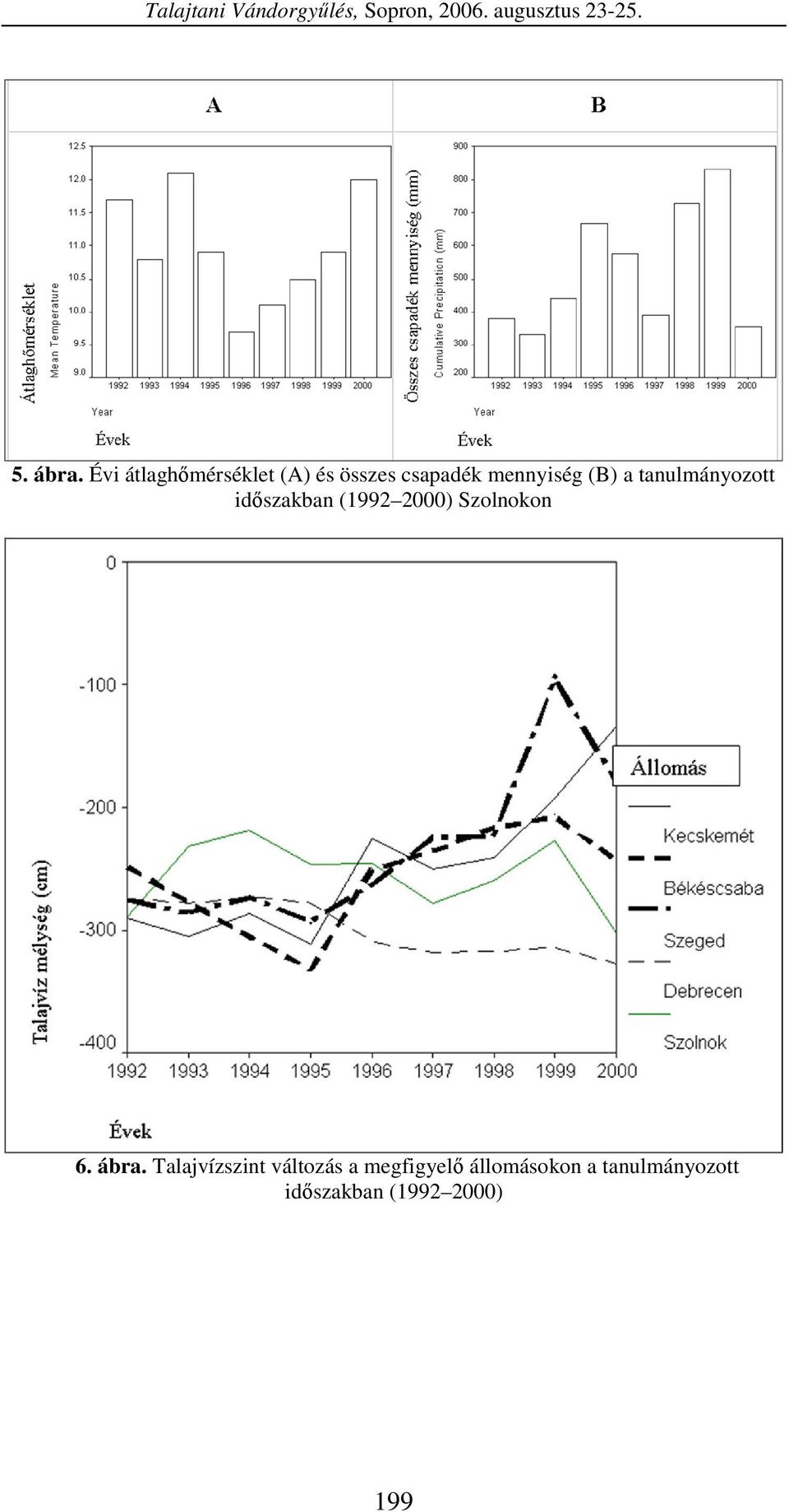 tanulmányozott idszakban (99 ) Szolnokon 6. ábra.