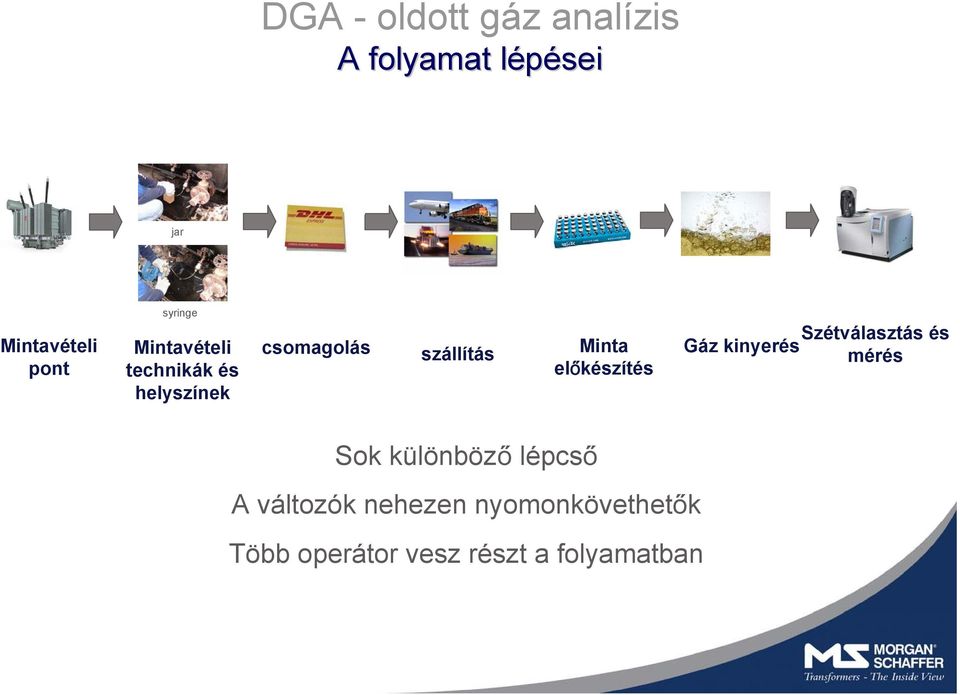 előkészítés Gáz kinyerés Szétválasztás és mérés Sok különböző lépcső A