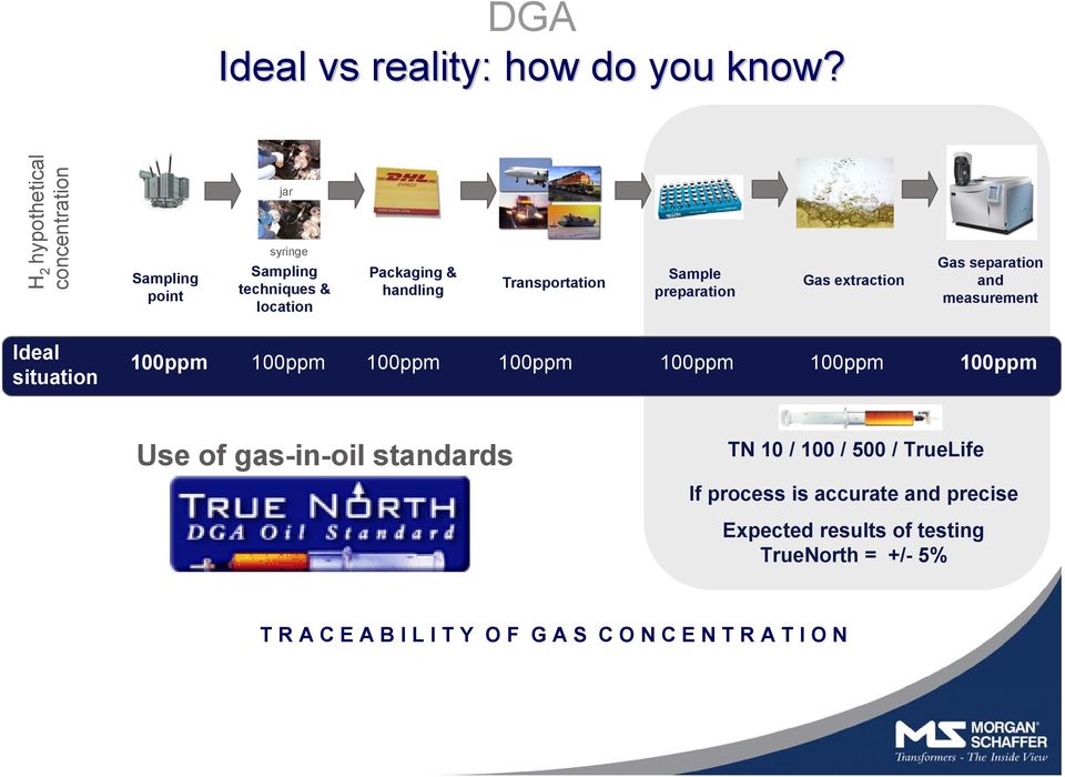 handling Transportation Sample preparation Gas extraction Gas separation and measurement 100ppm 100ppm 100ppm 100ppm 100ppm 100ppm