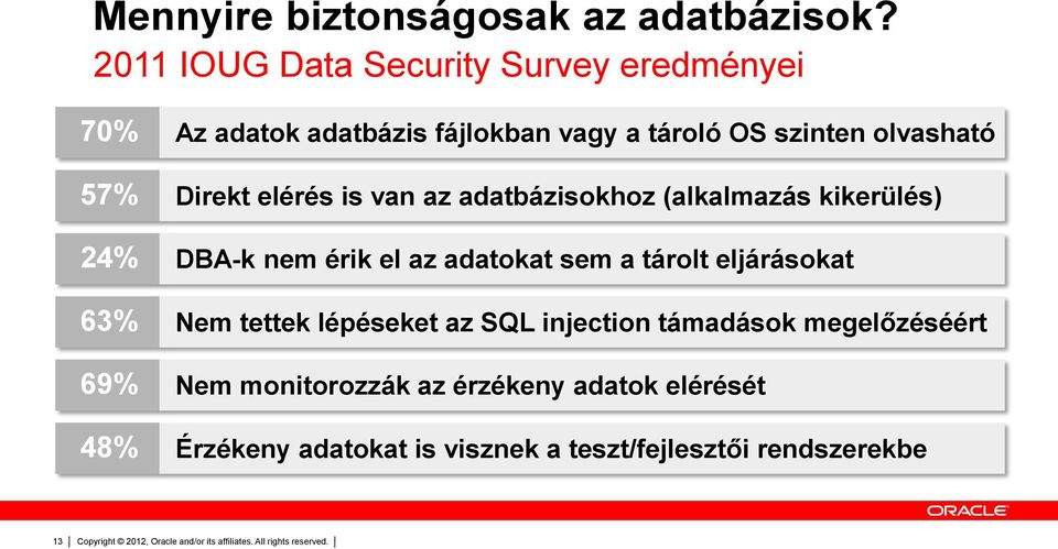 Direkt elérés is van az adatbázisokhoz (alkalmazás kikerülés) 24% DBA-k nem érik el az adatokat sem a tárolt