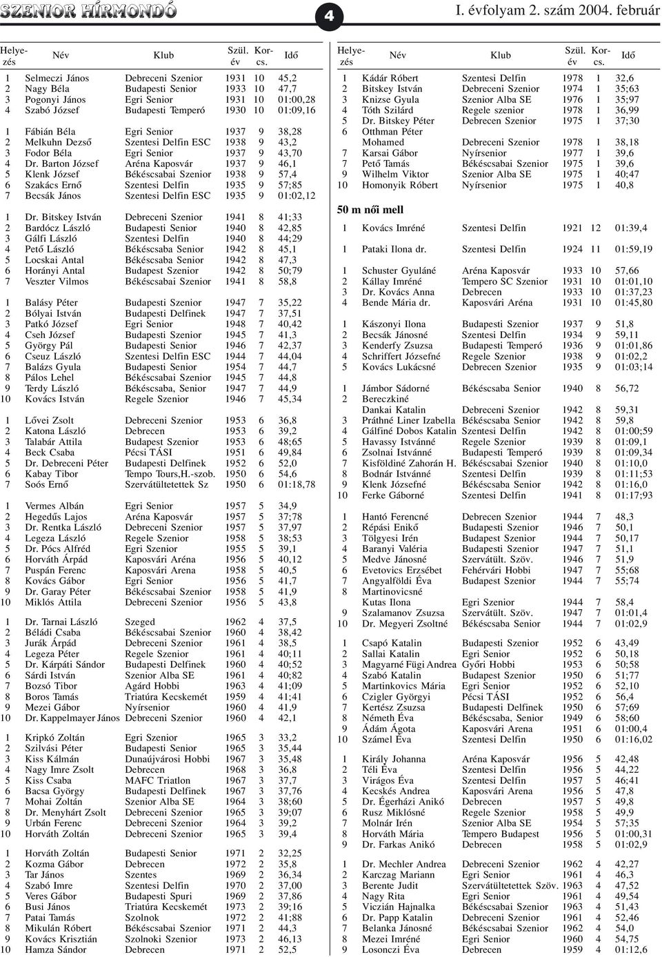 Fábián Béla Egri Senior 1937 9 38,28 2 Melkuhn Dezsõ Szentesi Delfin ESC 1938 9 43,2 3 Fodor Béla Egri Senior 1937 9 43,70 4 Dr.