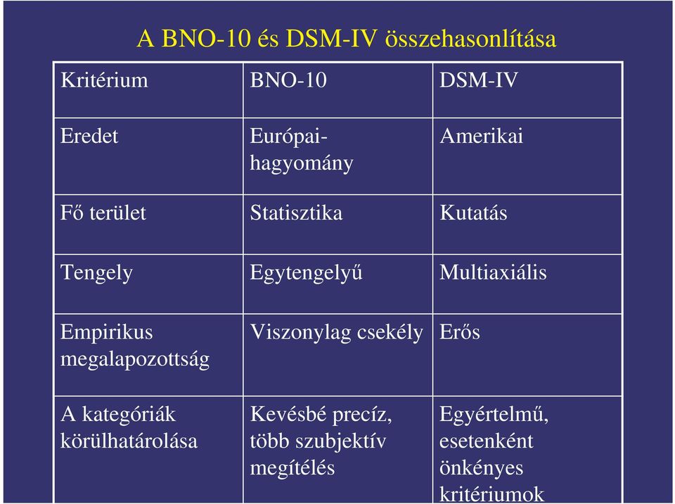 Empirikus megalapozottság A kategóriák körülhatárolása Viszonylag csekély