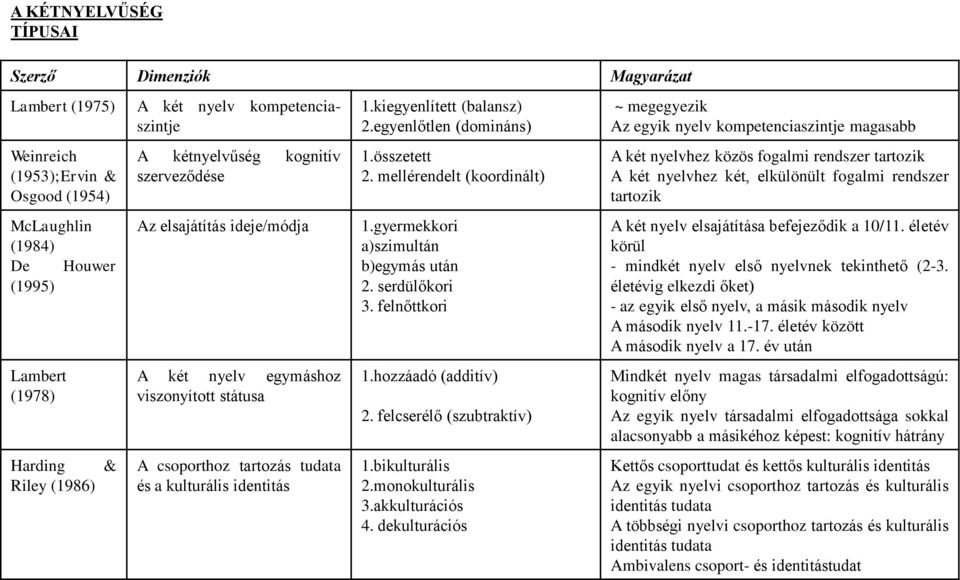 kiegyenlített (balansz) 2.egyenlőtlen (domináns) 1.összetett 2. mellérendelt (koordinált) 1.gyermekkori a)szimultán b)egymás után 2. serdülőkori 3. felnőttkori 1.hozzáadó (additív) 2.