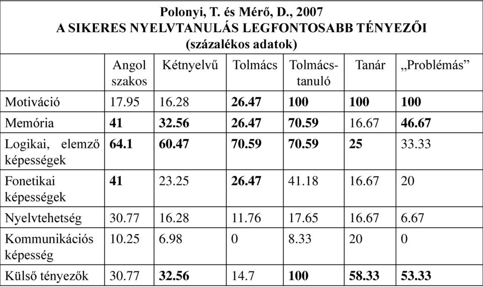 Motiváció 17.95 16.28 26.47 100 100 100 Memória 41 32.56 26.47 70.59 16.67 46.