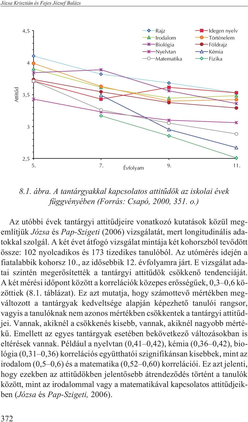 ) Az utóbbi évek tantárgyi attitûdjeire vonatkozó kutatások közül megemlítjük Józsa és Pap-Szigeti (2006) vizsgálatát, mert longitudinális adatokkal szolgál.