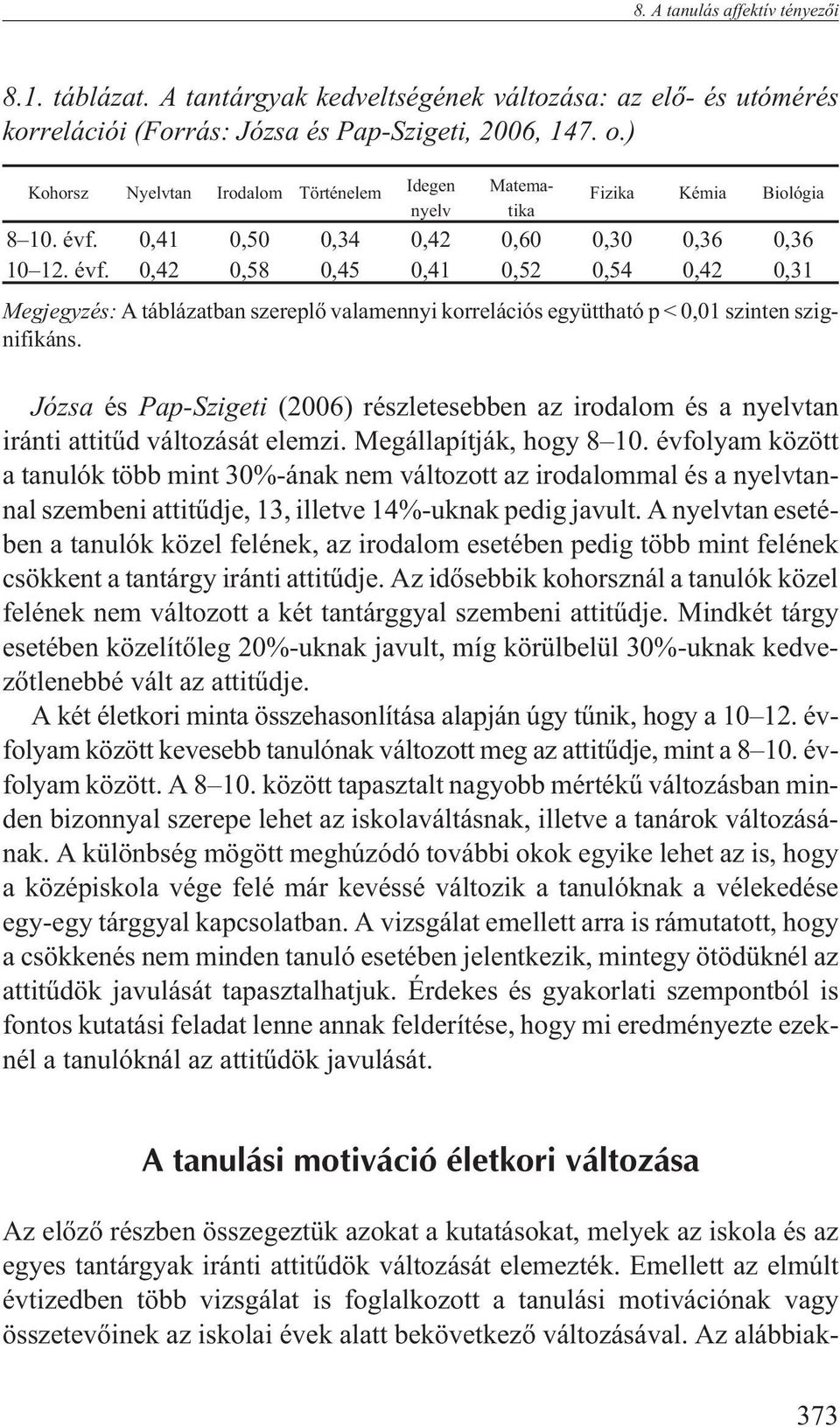 0,41 0,50 0,34 0,42 0,60 0,30 0,36 0,36 10 12. évf. 0,42 0,58 0,45 0,41 0,52 0,54 0,42 0,31 Megjegyzés: A táblázatban szereplõ valamennyi korrelációs együttható p < 0,01 szinten szignifikáns.