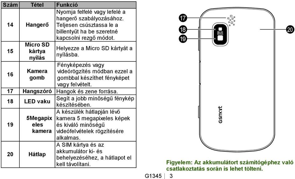 17 Hangszóró Hangok és zene forrása. 18 LED vaku Segít a jobb minőségű fénykép készítésében.