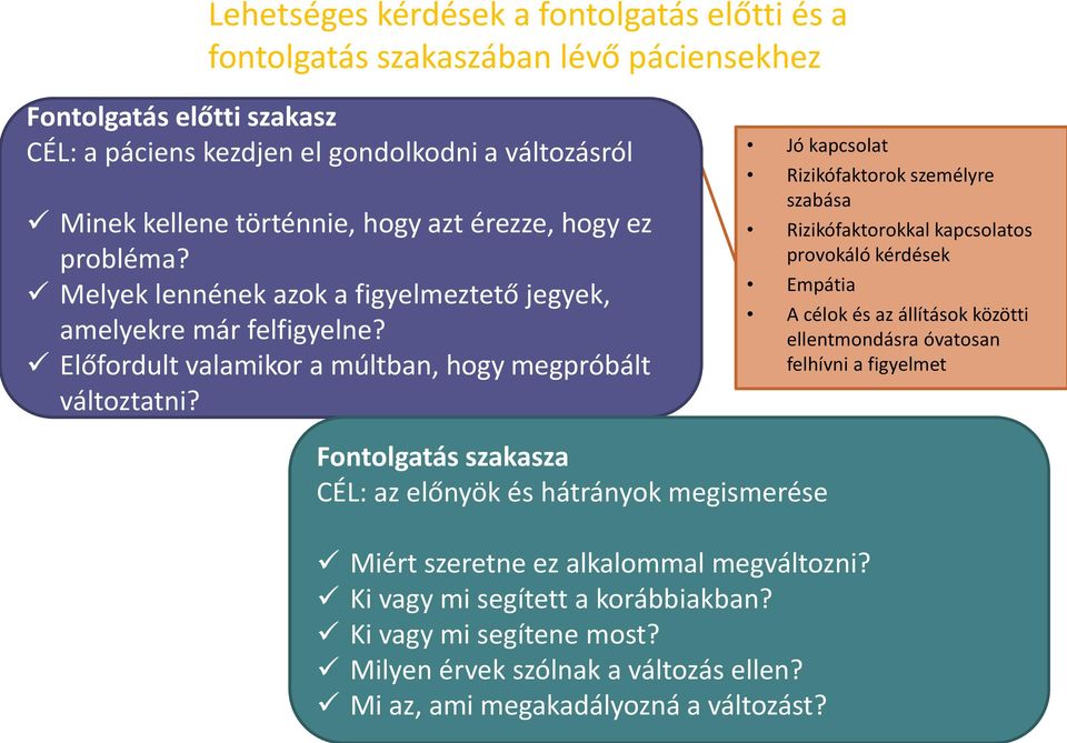 Jó kapcsolat Rizikófaktorok személyre szabása Rizikófaktorokkal kapcsolatos provokáló kérdések Empátia A célok és az állítások közötti ellentmondásra óvatosan felhívni a figyelmet Fontolgatás