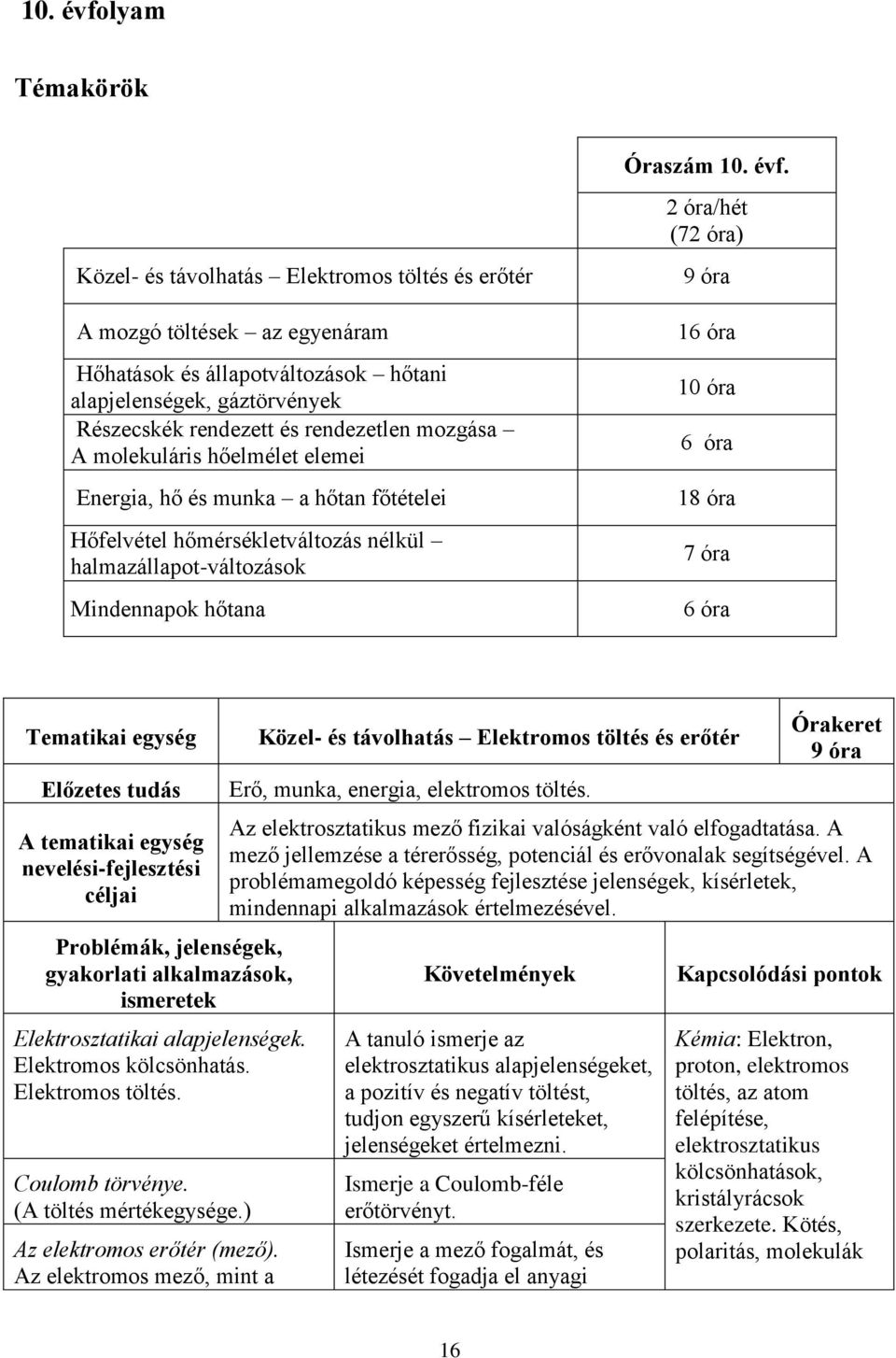 2 óra/hét (72 óra) 9 óra 16 óra 10 óra 6 óra 18 óra 7 óra 6 óra Tematikai egység Előzetes tudás A tematikai egység nevelési-fejlesztési céljai Problémák, jelenségek, gyakorlati alkalmazások,