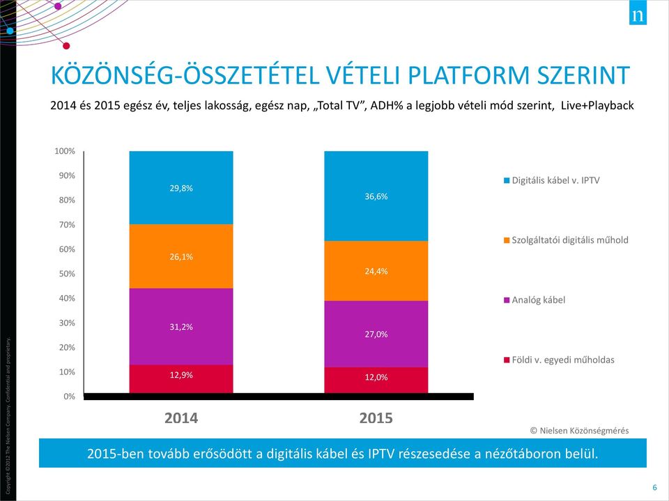 IPTV 70% 60% 50% 26,1% 24,4% Szolgáltatói digitális műhold 40% Analóg kábel 30% 20% 10% 31,2% 27,0% 12,9%