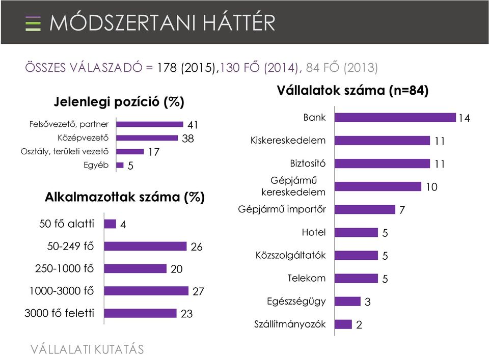 Alkalmazottak száma (%) 4 5 17 20 41 38 23 26 27 Vállalatok száma (n=84) Bank Kiskereskedelem Biztosító Gépjármű